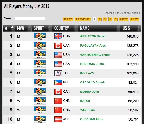 Money List Billiard Players In 2015